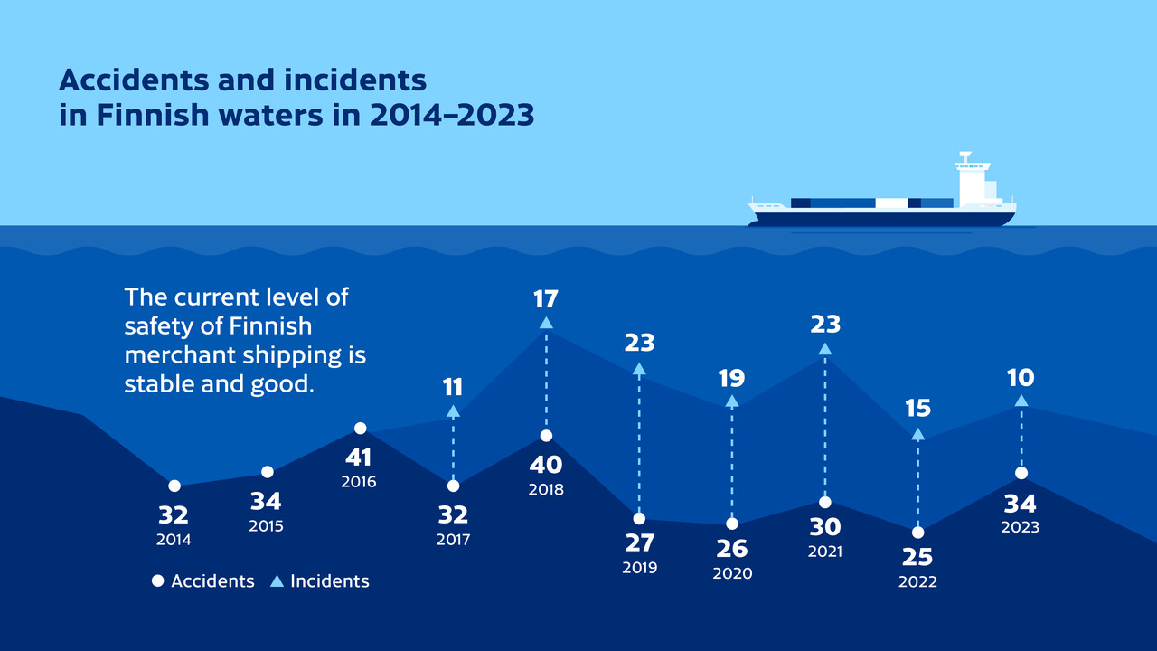 Accidents and incidents in Finnish waters in 2014–2023