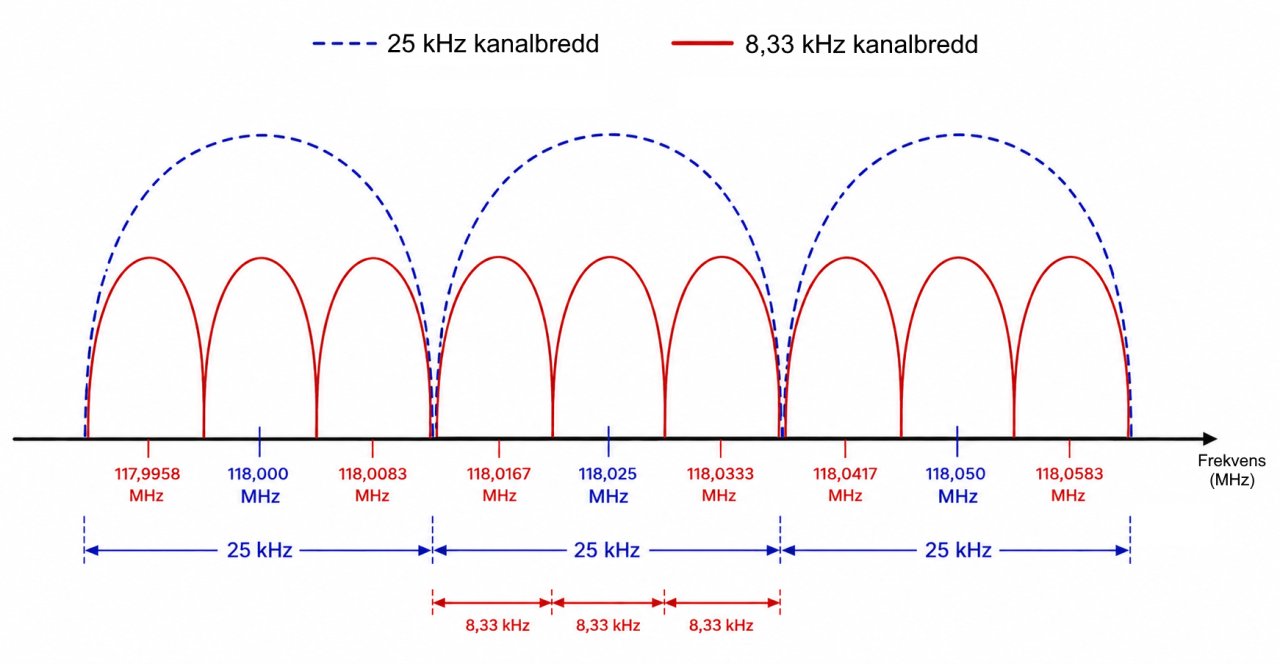 Figuren illustrerar principen för ändringen av kanalbredden: en kanal delas upp i tre kanaler.
