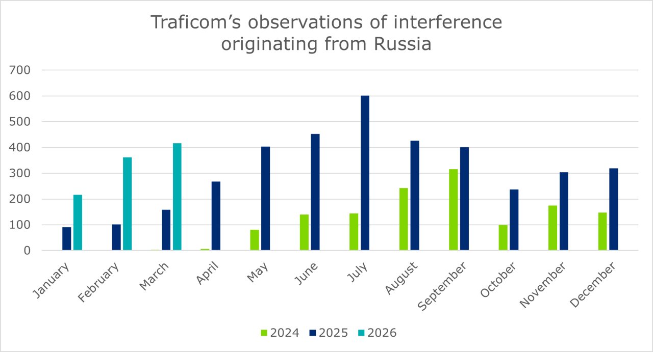 GNSS interference observations recorded by Traficom’s spectrum monitoring in areas surrounding Finland during the spring. A higher number of interference observations have been recorded, particularly in March 2026.