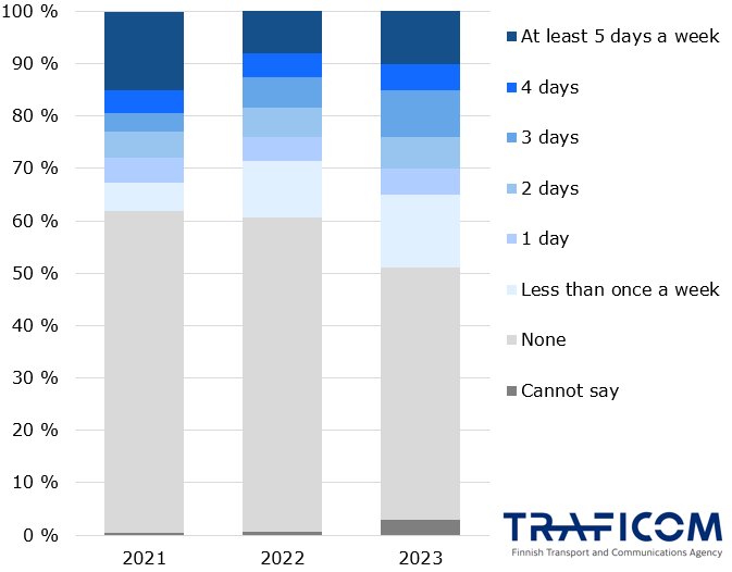 In 2021, 60% of 25- to 65-year-olds didn't work remotely, about 15% worked remotely all week, and the rest had varying amounts of remote work. In 2022, less than 10% worked entirely remotely, with most remote workers doing so less than once a week; 60% didn't work remotely at all. In 2023, about 50% didn't work remotely, 10% worked remotely all week, 12% less than once a week, and 10% worked remotely three days a week.
