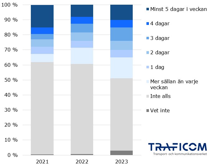 2021 arbetade 60 % av 25-65-åringarna inte på distans, 15 % arbetade på distans hela veckan, och resten arbetade delvis på distans. 2022 arbetade mindre än 10 % helt på distans, och majoriteten arbetade mindre än en gång i veckan på distans; 60 % arbetade inte på distans alls. 2023 arbetade ca 50 % inte på distans, 10 % hela veckan, 12 % mindre än en gång i veckan, och 10 % tre dagar i veckan.