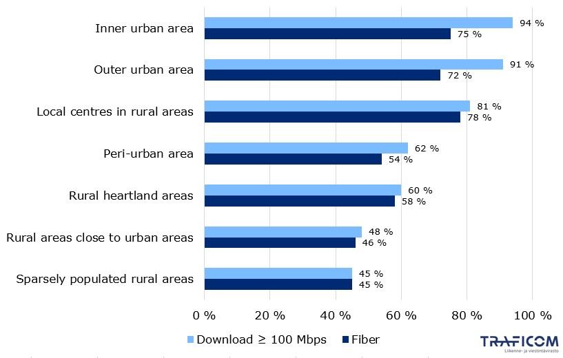 The table shows the availability of fixed internet connect. with a minim. download speed of 100 Mbps and the availab. of optical fibre for households in 2024, according to the Finnish Environment Institute’s urban-rural classification. Urban-rural class (Optical fibre; Download speed ≥ 100 Mbps): Inner urban area (75%; 94%), Rural local centres (78%; 81%), Outer urban area (72%; 91%), Urban fringe area (54%; 62%), Core rural areas (58%; 60%), Rural areas close to cities (46%; 48%), Sparsely popul. 45%;45%.