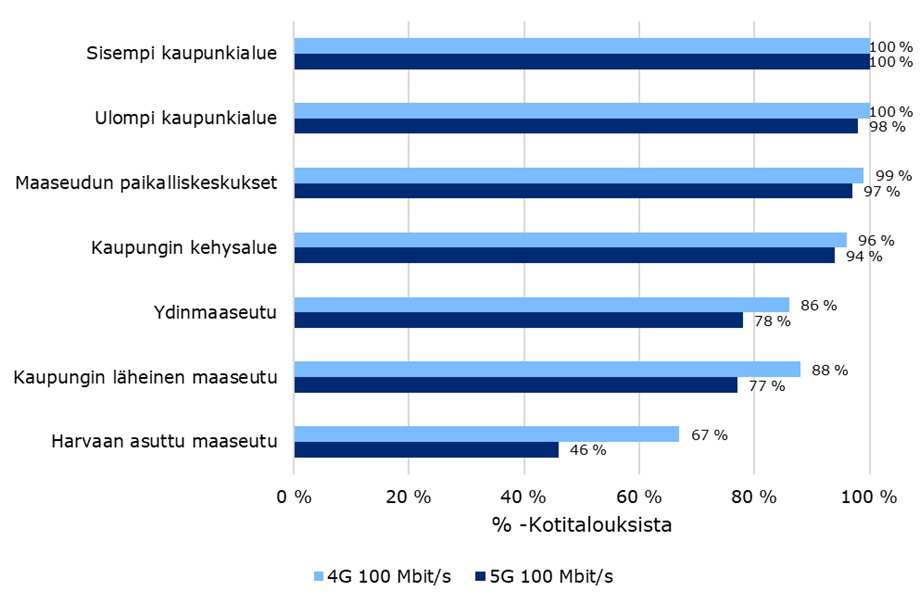 Kuva 2. Pylväsdiagrammi esittää nopean mobiiliverkon saatavuuden (4G ja 5G, vähintään 100 Mbit/s) eri alueluokissa Suomessa joulukuussa 2025. Kullekin alueelle on esitetty prosenttiosuus kotitalouksista, joilla yhteys on saatavilla: Sisempi kaupunkialue: 4G 100 %, 5G 100 %; Ulompi kaupunkialue: 4G 100 %, 5G 98 %; Maaseudun paikalliskeskukset: 4G 99 %, 5G 97 %; Kaupungin kehysalue: 4G 96 %, 5G 94 %; Ydinmaaseutu: 4G 86 %, 5G 78 %; Kaupungin läheinen maaseutu: 4G 88 %, 5G 77 %; Harvaan asuttu maaseutu: 4G 67