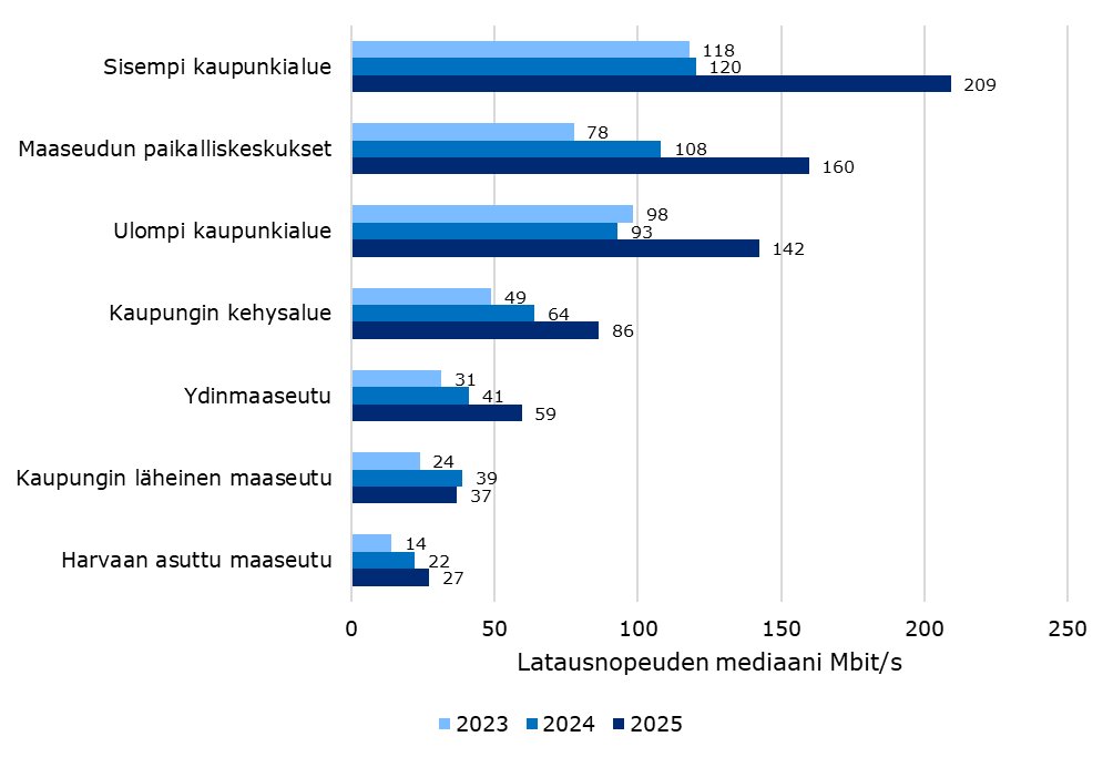 Kuva 3. Kaavio esittää Bittimittari.fi palvelulla tehtyjen paikannettujen mittausten keskimääräisen latausnopeuden mediaanin (Mbit/s) SYKE:n alueluokituksilla vuosina 2023–2025. Sisempi kaupunkialue: 118, 120, 209; Maaseudun paikalliskeskukset: 78, 108, 160; Ulompi kaupunkialue: 98, 93, 142; Kaupungin kehysalue: 49, 64, 86; Ydinmaaseutu: 31, 41, 59; Kaupungin läheinen maaseutu: 24, 39, 37; Harvaan asuttu maaseutu: 14, 22, 27.