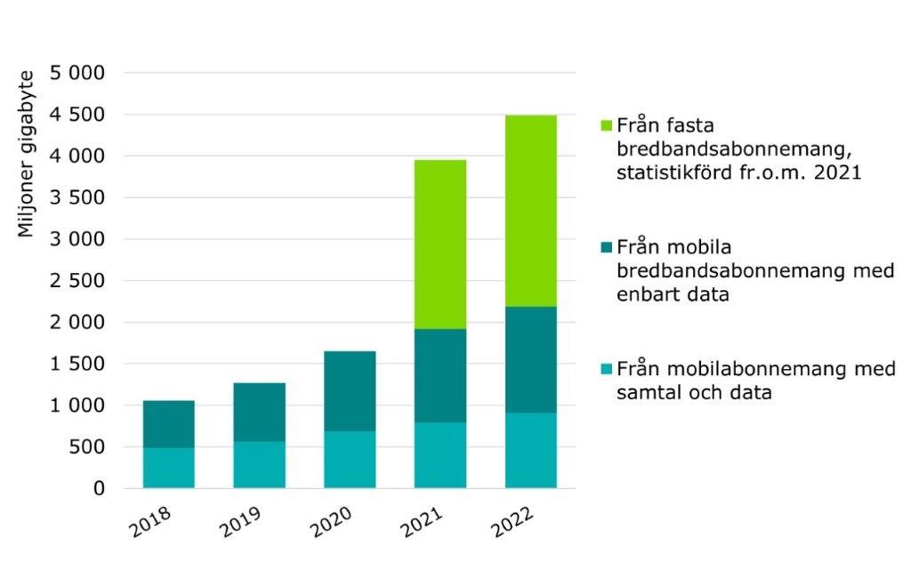 Diagrammet visar mängden data som överförts i det fasta nätet och mobilnätet åren 2018–2022 fördelad mellan bredbandsabonnemang i det fasta nätet, mobila bredbandsabonnemang med endast datatjänster och mobiltelefonabonnemang med både telefon- och datatjänster. Genom bredbandsabonnemang i det fasta nätet överfördes under den senare halvan av 2022 totalt 2 300 miljoner gigabyte. Genom mobila bredbandsabonnemang med endast datatjänster överfördes under samma tid nästan 1 300 miljoner gigabyte.