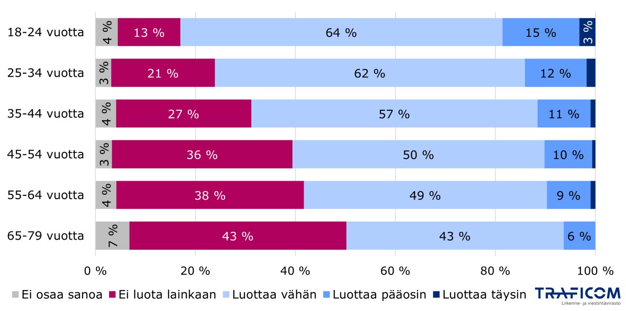 18–24-v, ei luota laink. 13 %, luottaa vähän 64 %, luottaa pääos. 15 %, luottaa täysin 3 %. 25–34-v, ei luota laink. 21 %, luottaa vähän 62 %, luottaa pääos. 12 %, luottaa täysin 2 %. 35–44-v, ei luota laink. 27 %, luottaa vähän 57 %, luottaa pääos. 11 %, luottaa täysin 1 %. 45–54-v, ei luota laink. 36 %, luottaa vähän 50 %, luottaa pääos. 10 %, luottaa täysin 1 %. 55–64-v, ei luota laink. 38 %, luottaa vähän 49 %, luottaa pääos. 9 %, luottaa täysin 1 %. 65–79-v, ei luota laink. 43 % luottaa vähän 43 %.