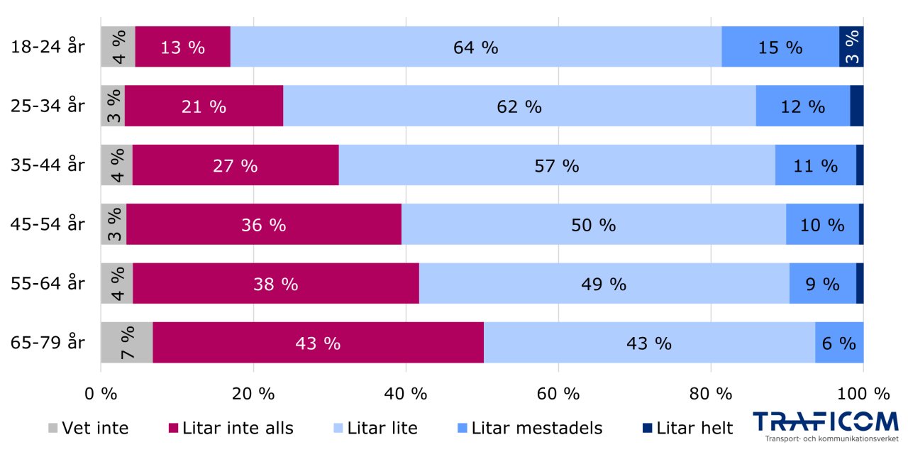 Lateral kolumndiagram med konsumenternas förtroende för innehållet de ser och läser på sociala medier efter åldersgrupp.