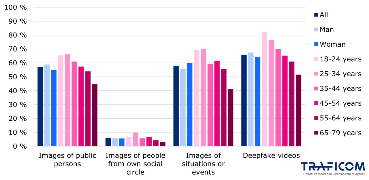 Bar chart of the percentage of consumers who have seen fake images of that category on the Internet by gender and age group. There are 4 categories. The percentages of those who have seen the content of the category are listed by category.
