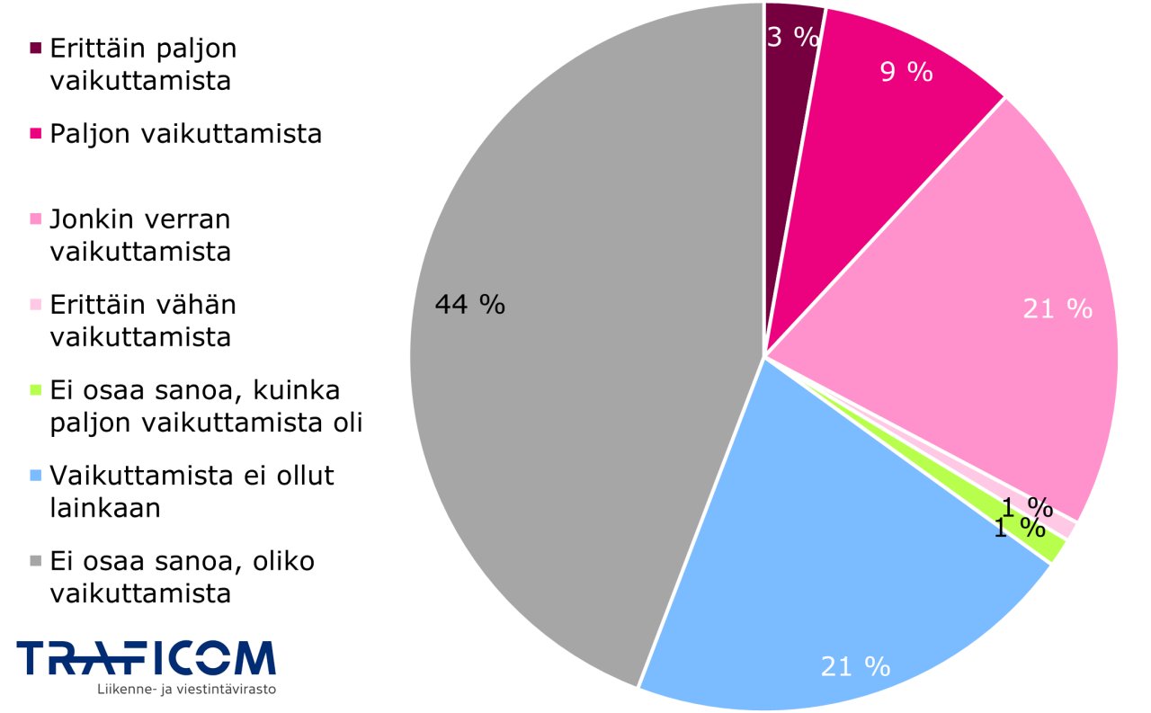 Ympyräkuvio, jossa kuvattu kuluttajien prosenttiosuudet sen mukaan, minkä verran viime vuosien vaalien aikana kuluttajan mielestä on ollut Suomen ulkopuolisten toimijoiden harhaanjohtavaa vaalivaikuttamista sosiaalisen median alustoilla. Erittäin paljon vaikuttamista 3 %, paljon vaikuttamista 9 %, jonkin verran vaikuttamista 21 %, erittäin vähän vaikuttamista 1 %, ei osaa sanoa, kuinka paljon vaikuttamista oli 1 %, vaikuttamista ei ollut lainkaan 21 %, ja ei osaa sanoa, oliko vaikuttamista 44 %.