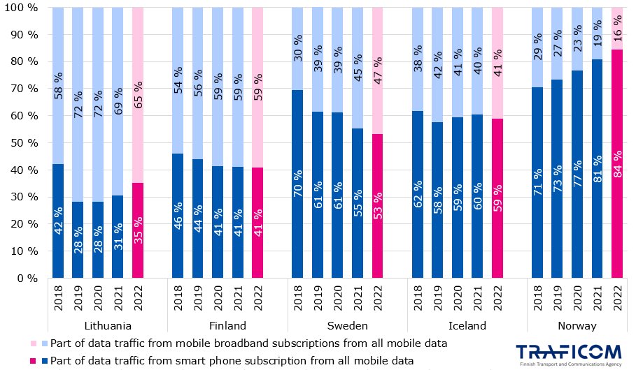 The graph shows percentages of how mobile data traffic has divided between smartphone subscriptions and mobile broadband subscriptions during 2018-2022. In 2022 the situation in countries were Lithuania 65% broadbands, 35 % from smartphones. Finland 59 % from broadbands, 41 % from phones. Sweden and Iceland always over 50 % from phones. Norway 84 % from phones in 2022.