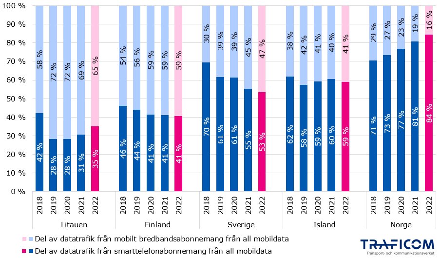 Grafen visar andelar av hur mobil datatrafik har fördelat sig mellan smartphone-abonnemang och mobilt bredbandsabonnemang under 2018-2022. År 2022 var situationen i Litauen 65 % bredband, 35 % från smartphones. Finland 59 % från bredband, 41 % från telefoner. Sverige och Island alltid över 50 % från telefoner. Norge 84 % från telefoner 2022.