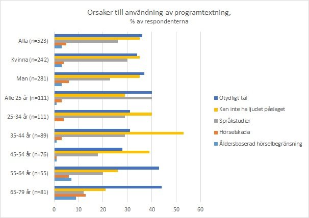 Vanligaste orsakerna till användning av programtextning som ett diagram.