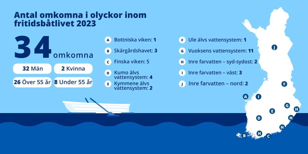 År 2023 omkom 34 personer i fritidsbåtsolyckor, varav 32 var män och två var kvinnor.