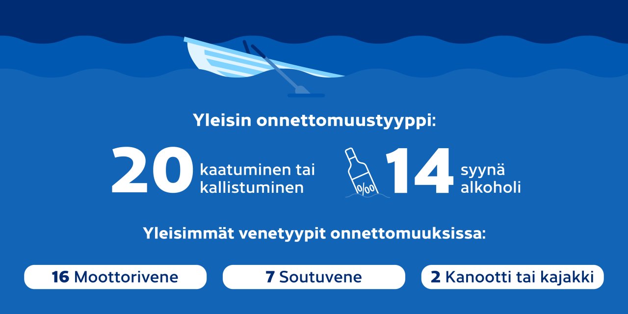 Yleisin onnettomuustyyppi kuolemaan johtaneissa huviveneiilyonnettomuuksissa vuonna 2022 oli veneen kallistuminen tai kaatuminen, yhteensä 20 kappaletta. Yleisin venetyyppi oli moottorivene, yhteensä 18 kappalletta.