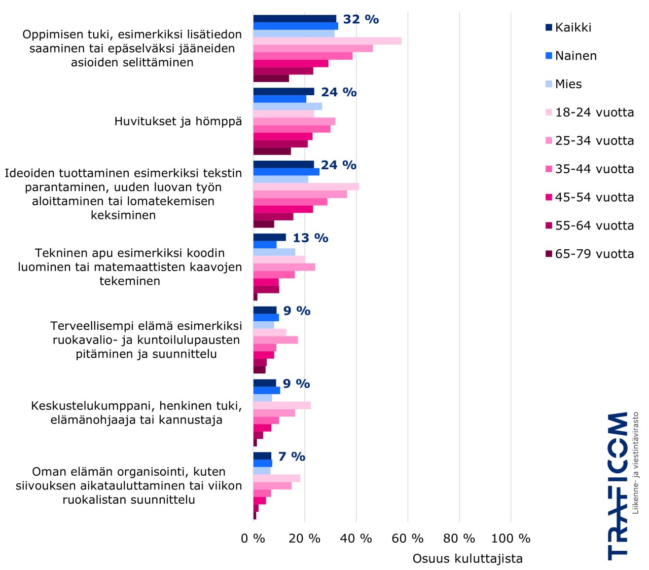 Käyttökohteita on 7. Kohde 1: oppimisen tuki esim. lisätietoa tai epäselvyyksien selittäm., 32 %. Kohde 2: huvitukset ja hömppä, 24 %. Kohde 3: ideoiden tuottam. esim. tekstin parantam., uusi luova työ tai lomasuunn., 24 %. Kohde 4: tekninen apu esim. koodaus tai kaavat, 13 %. Kohde 5: terveellisempi elämä esim. ruokavalio- tai kuntoiluhallinta, 9 %. Kohde 6: keskusteluk., henkinen tuki, 9 %. Kohde 7: elämän organisointi esim. siivous- tai ruokalistasuunn., 7 %.