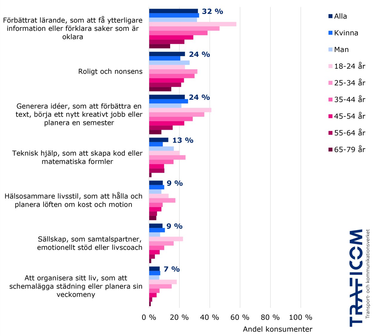 Punkt 1: inlärningsstöd, t.ex. ytterligare information eller förtydligande av oklarheter, 32 %. Punkt 2: skoj och strunt, 24 %. Punkt 3: generera idéer, t.ex. förbättra text, nytt kreativt arbete eller semesterplaner, 24 %. Punkt 4: teknisk assistans, t.ex. kodning eller formler, 13 %. Punkt 5: hälsosammare liv, t.ex. kost- eller träningshantering, 9 %. Punkt 6: samtalspartner, emotionellt stöd, 9 %. Punkt 7: livsorganisation, t.ex. städning eller menyplanering, 7 %.