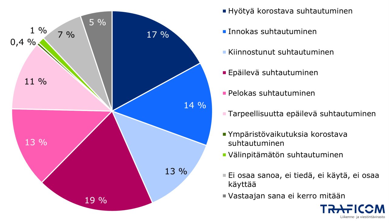 Luokkia on 10. Luokka 1, hyötyä korostava suhtautuminen 17 %. Luokka 2, innokas 14 %. Luokka 3, kiinnostunut 13 %. Luokka 4, epäilevä 19 %. Luokka 5, pelokas 13 %. Luokka 6, tarpeellisuutta epäilevä 11 %. Luokka 7, ympäristövaikutuksia korostava 0,4 %. Luokka 8, välinpitämätön 1 %. Luokka 9, ei osaa sanoa, ei tiedä, ei käytä, ei osaa käyttää 7 %. Luokka 10, vastaajan sana ei kerro mitään 5 %.