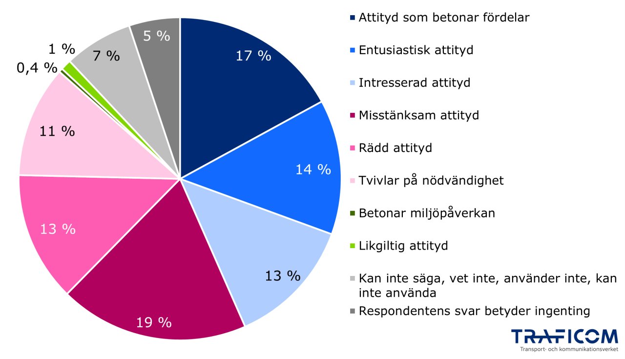 Kategori 1, attityd som betonar fördelar 17 %. Kategori 2, entusiastisk 14 %. Kategori 3, intresserad 13 %. Kategori 4, skeptisk 19 %. Kategori 5, rädd 13 %. Kategori 6, skeptisk till nödvändighet 11 %. Kategori 7, som betonar miljöpåverkan 0,4 %. Kategori 8, likgiltig 1 %. Kategori 9, kan inte säga, vet inte, använder inte, kan inte använda 7 %. Kategori 10, respondentens ord betyder ingenting 5 %.