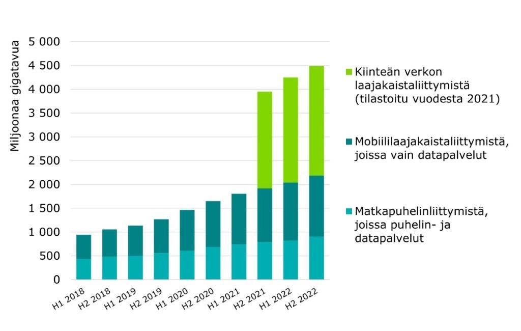 Kuviossa kiinteissä ja mobiiliverkoissa siirretyn datan määrä 2018-2022 jaoteltuna kiinteän verkon laajakaista- ja mobiililaajakaistaliittymiin, joissa on vain datapalvelut sekä matkapuhelinliittymiin, joissa on sekä puhelin- että datapalvelut. Kiinteän verkon laajakaistaliittymistä siirtyi dataa vuoden 2022 jälkimmäisellä vuosipuoliskolla 2300 milj. gigatavua. Mobiililaajakaistaliittymistä, joissa on käytössä vain datapalvelut, siirtyi dataa samana ajankohtana lähes 1300 miljoonaa gigatavua.