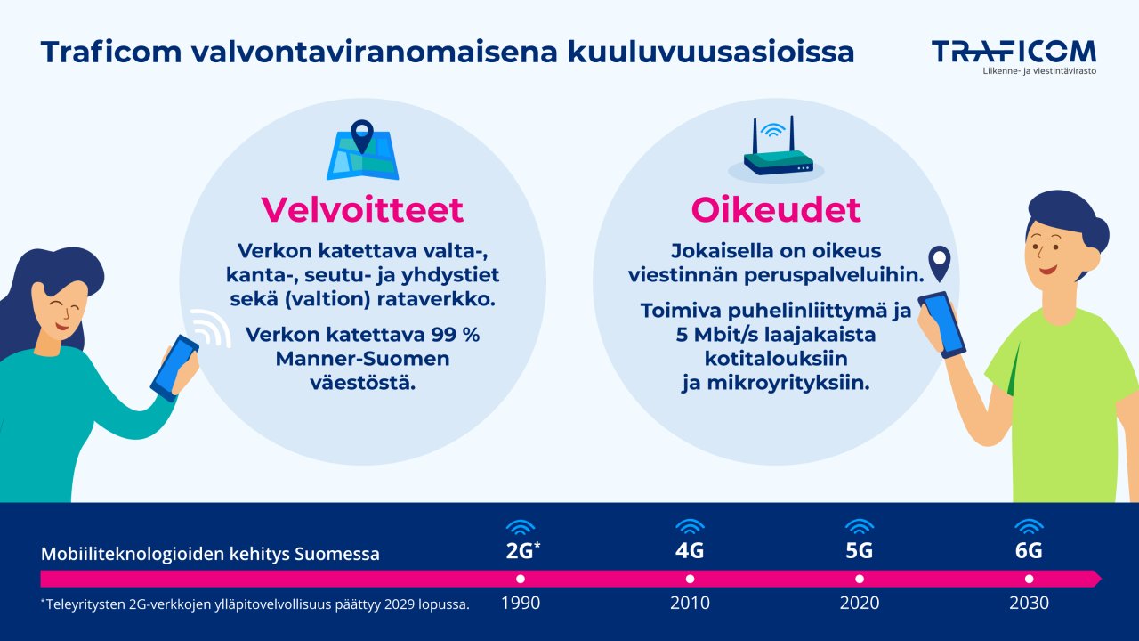 Traficom valvontaviranomaisena kuuluvuusasioissa. Velvoitteet: Verkon katettava valta-, kanta-, seutu- ja yhdystiet sekä (valtion)rataverkko. Verkon katettava 99 % Manner-Suomen väestöstä. Oikeudet: Jokaisella on oikeus viestinnän peruspalveluihin. Toimiva puhelinliittymä ja 5 Mbit/s laajakaista kotitalouksiin ja mikroyrityksiin. Aikajanalla mobiiliverkkojen kehitys Suomessa v. 1990 (2G), 2010 (4G), 2020 (5G), 2030 (6G). 2G-verkon ylläpitovelvollisuus päättyy 2029 lopussa.