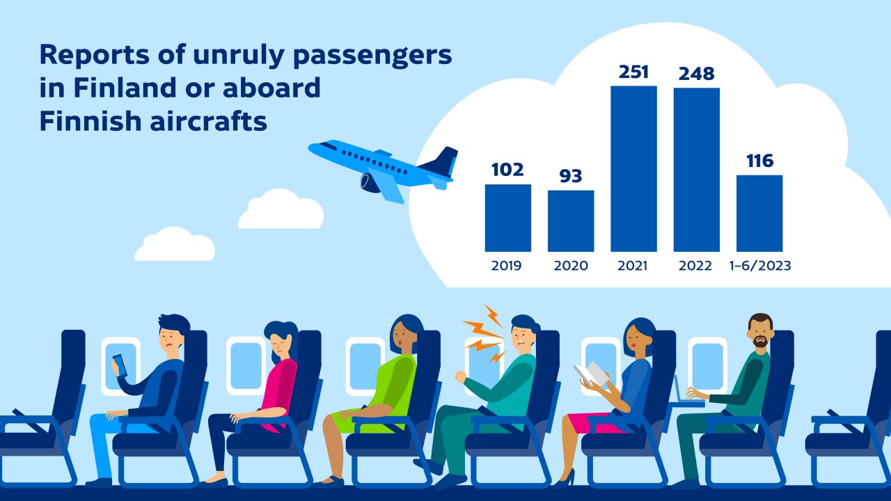 Reports of unruly passengers in Finland or aboard Finnish aircrafts