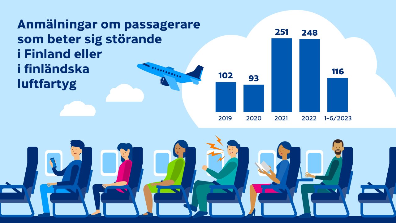 Anmälningar om passagerare som beter sig störande i Finland eller i finländska luftfartyg