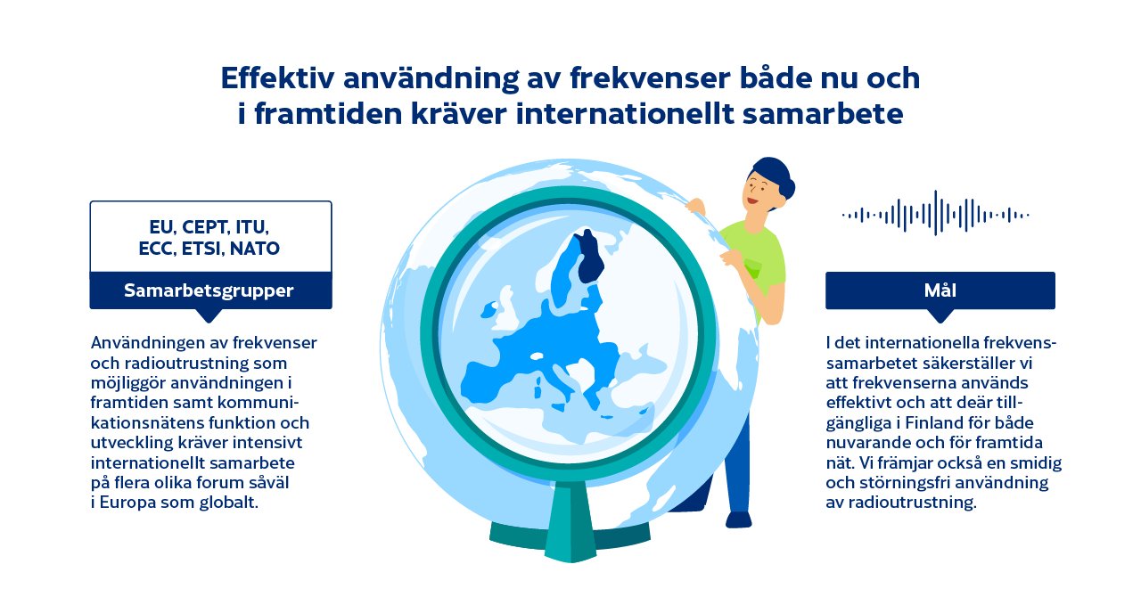 Effektiv användning av frekvenser både nu och i framtiden kräver internationellt samarbete. Användningen av frekvenser och radioutrustning som möjliggör användningen i framtiden samt kommunikationsnätens funktion och utveckling kräver intensivt internationellt samarbete på flera olika forum såväl i Europa som globalt. I det internationella frekvenssamarbetet säkerställer vi att frekvenserna används effektivt och att de är tillgängliga i Finland för både nuvarande och för framtida nät.