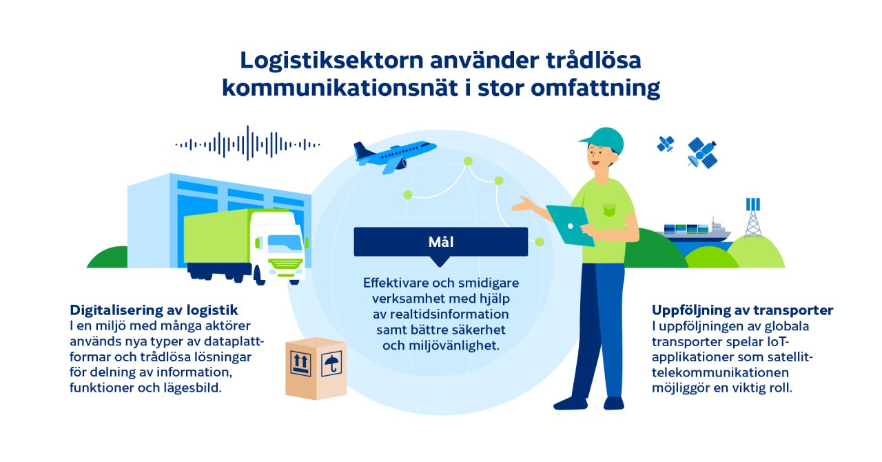 Logistiksektorn använder trådlösa kommunikationsnät i stor omfattning  digitalisering av logistik: I en miljö med många aktörer används nya typer av dataplattformar och trådlösa lösningar för delning av information funktioner och lägesbild.  mål: effektivare och smidigare verksamhet med hjälp av realtidsinformation samt bättre säkerhet och miljövänlighet.  uppföljning av transporter: I uppfölningen av globala transporter spelar IoT-applikationer som satellit-telekommukationen möjliggör en viktig roll.