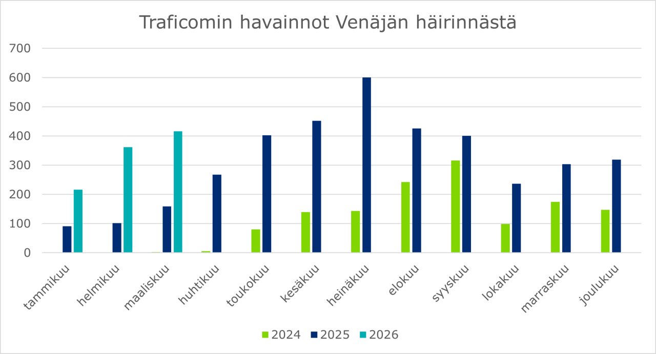 Traficomin havainnot Venäjän häirinnästä. Graafissa kuvattuna häiriömäärät vuosilta 2024-2025 sekä tammi-maaliskuulta 2026.