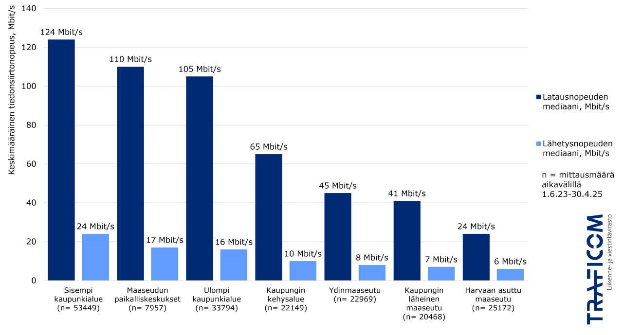 Bittimittari.fi-sovelluksen mobiilimittausten mediaanilatausnopeus sisemmillä kaupunkialueilla 124 Mbit/s, maaseudun paikalliskeskuksissa 110, ulommilla kaupunkialueilla 105, kaupungin kehysalueilla 65, ydinmaaseudulla 45, kaupungin läheisellä maaseudulla 41, harvaan asutulla maaseudulla 24 Mbit/s.