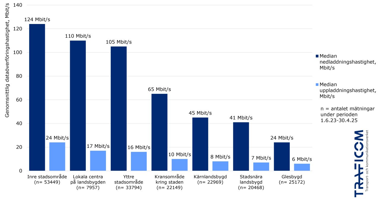 Median nedladdningshastighet enligt mobilmätningar med Bitmätaren.fi-appen: 124 Mbit/s i inre stadsområden, 110 i lokala centra på landsbygden, 105 i yttre stadsområden, 65 i kransområden kring städer, 45 i kärnlandsbygd, 41 i stadsnära landsbygd och 24 Mbit/s i glesbygd.