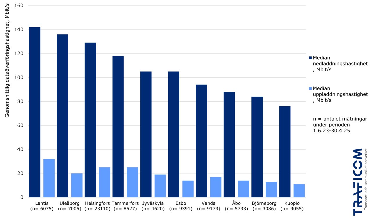 Uppmätt median nedladdningshastighet över 100 Mbit/s i följande största kommuner, i fallande ordning efter hastighet: Lahtis, Uleåborg, Helsingfors, Tammerfors, Jyväskylä, Esbo.