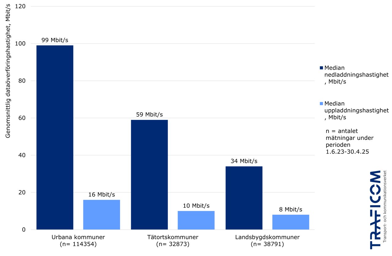 Uppmätt median nedladdningshastighet i mobilnätet: 99 Mbit/s och median uppladdningshastighet 16 Mbit/s i urbana kommuner, 59 och 10 Mbit/s i tätortskommuner samt 34 och 8 Mbit/s i landsbygdskommuner.