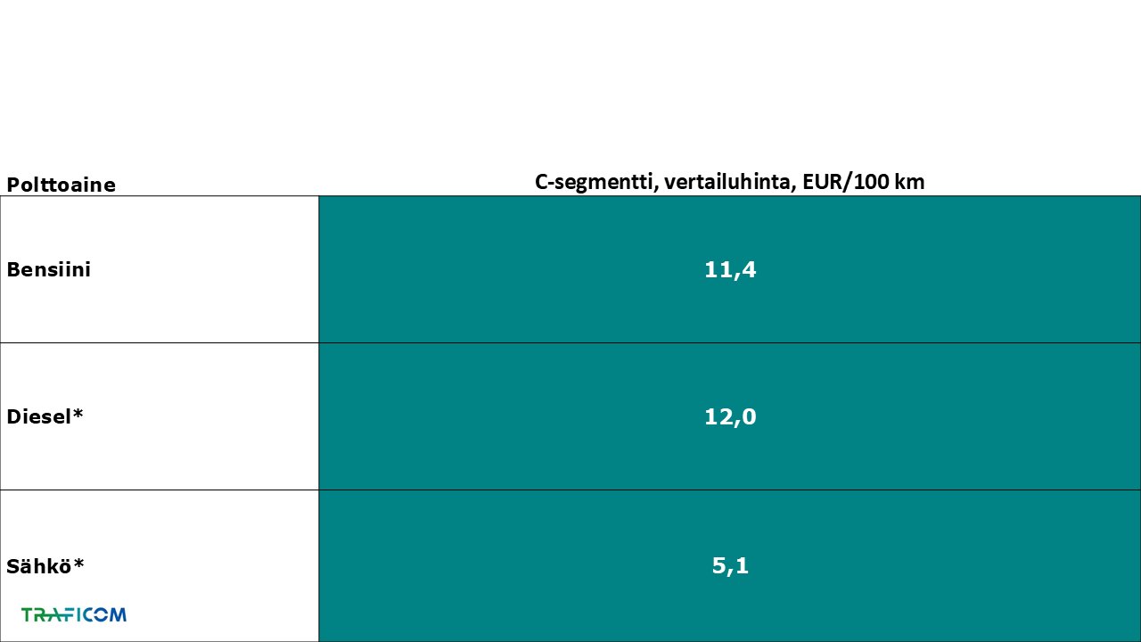 Taulukossa on esitetty C-segmentin hintavertailu.