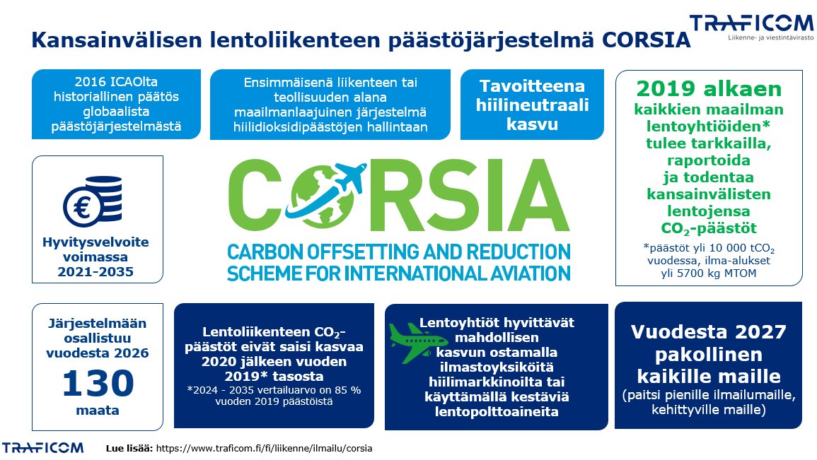 Infograafi Kansainvälisen lentoliikenteen päästöjärjestelmä CORSIAsta.