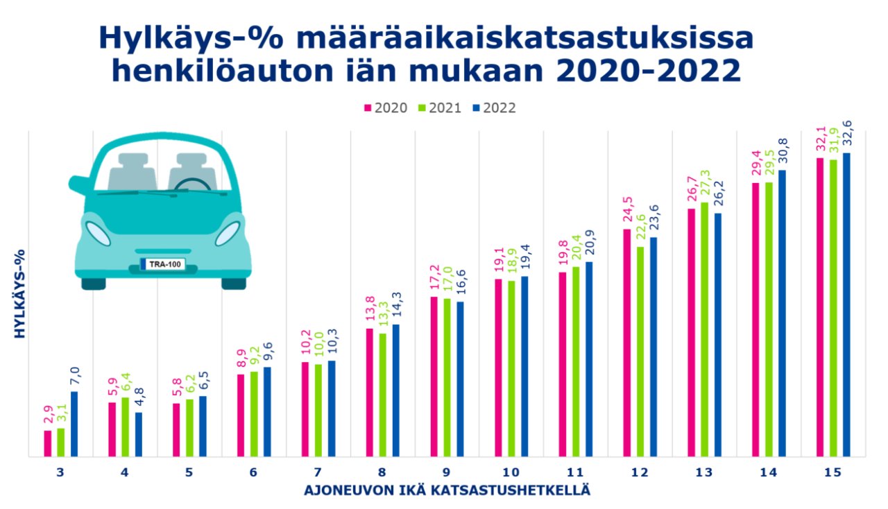 Hylkäysprosentti katsastuksessa iän mukaan 2020-2022. Hylkäysprosentti kasvaa mitä vanhempi auto on.