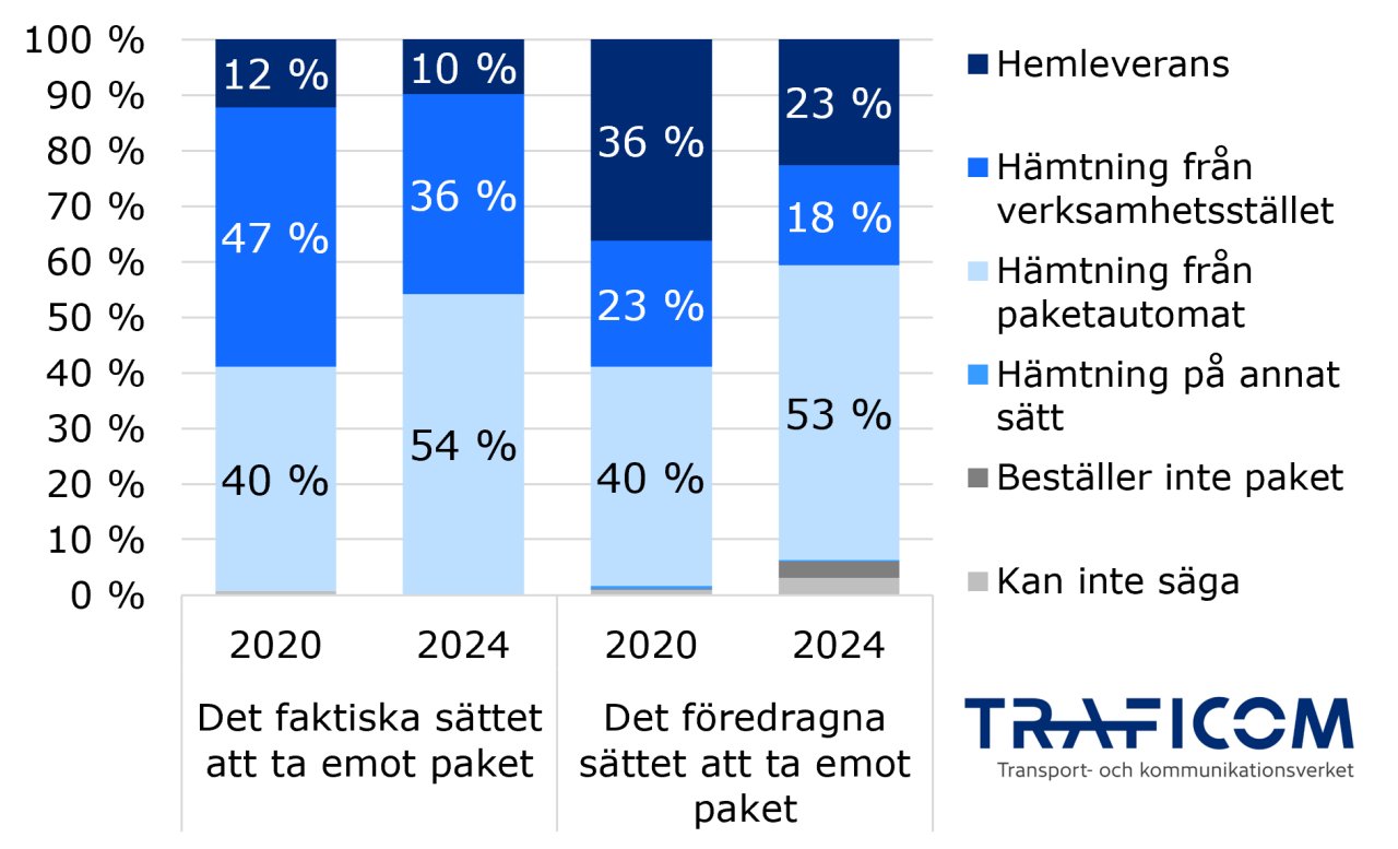 År 2020 använde 40 % av de konsumenter som tog emot paket automater, 47 % använde verksamhetsställen, 12 % använde hemleverans. År 2024 automat 54 %, verksamhetsställen 36 %, hemleverans 10 %. Det föredragna sättet för mottagning år 2020 var automat 40 %, verksamhetsställen 23 %, hemleverans 36 %. År 2024 automat 53 %, verksamhetsställen 18 %, hemleverans 23 %.