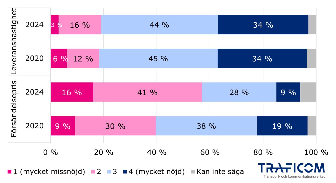 Missnöjdhet med försändelsepriset för paket år 2020: 9 % mycket missnöjda, 30 % missnöjda, 38 % nöjda, 19 % mycket nöjda. År 2024 var siffrorna från den mest missnöjda kategorin och uppåt: 16 %, 41 %, 28 % och 9 %. Nöjdhet med leveranshastigheten för skickade paket år 2020 från mycket missnöjd och uppåt: 6 %, 12 %, 45 % och 34 %. År 2024 3 %, 16 %, 44 % och 34 %.