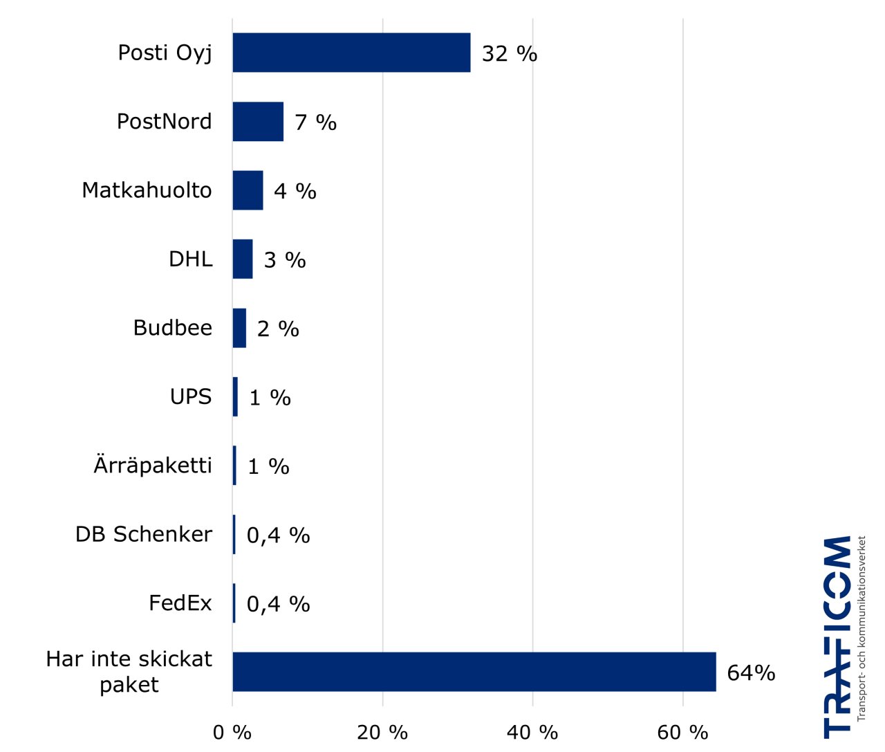 Procentandelarna av de konsumenter som skickat paket och använt det nämnda företaget enligt enkäten 2024: Posti Abp 32 %, PostNord 7 %, Matkahuolto 4 %, DHL 3 %, Budbee 2 %, UPS 1 %, Ärräpaketti 1 %, Övriga under 1 %. 64 % av konsumenterna hade inte skickat paket under de senaste 6 månaderna.