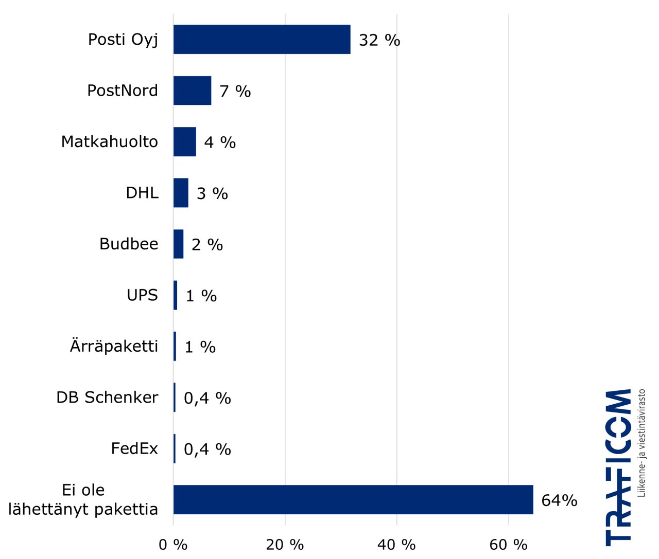 Luetellaan prosenttiosuudet paketin lähettäneistä kuluttajista, joka käytti mainittua yritystä vuoden 2024 kyselyssä: Posti Oyj 32 %, PostNord 7 %, Matkahuolto 4 %, DHL 3 %, Budbee 2 %, UPS 1 %, Ärräpaketti 1 %, Muut alle 1 %. Kuluttajista 64 % ei ollut lähettänyt pakettia viimeisen 6 kuukauden aikana.