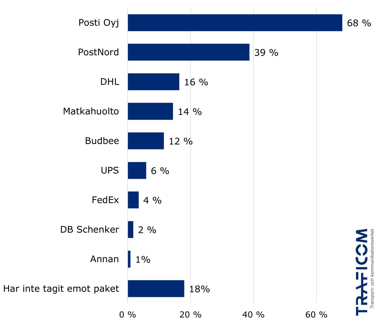 Procentandelarna av de konsumenter som tagit emot paket och där det nämnda företaget hade använts för leveransen enligt enkäten 2024: Posti 68 %, PostNord 39 %, DHL 16 %, Matkahuolto 14 %, Budbee 12 %, UPS 6 %, FedEx 4 %, DB Schenker 2 %, Annan 1 %. 18 % av konsumenterna hade inte tagit emot paket under de senaste 6 månaderna.