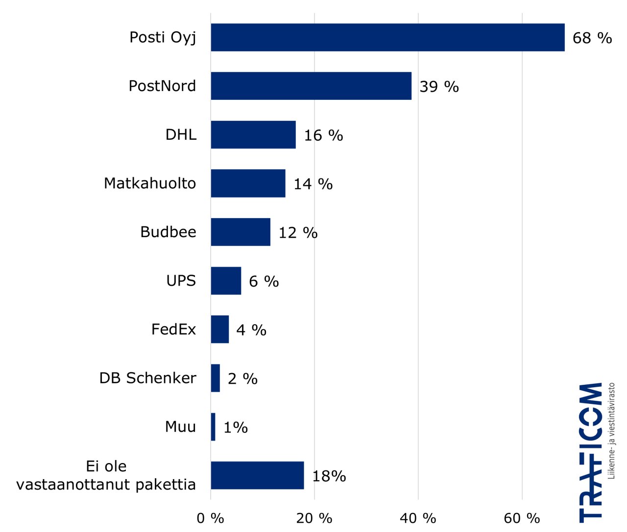 Luetellaan prosenttiosuudet paketin vastaanottaneista kuluttajista, joiden toimituksessa oli käytetty mainittua yritystä vuoden 2024 kyselyssä: Posti 68 %, PostNord 39 %, DHL 16 %, Matkahuolto 14 %, Budbee 12 %, UPS 6 %, FedEx 4 %, DB Schenker 2 %, Muu 1 %. Kuluttajista 18 % ei ollut vastaanottanut pakettia viimeisen 6 kuukauden aikana.