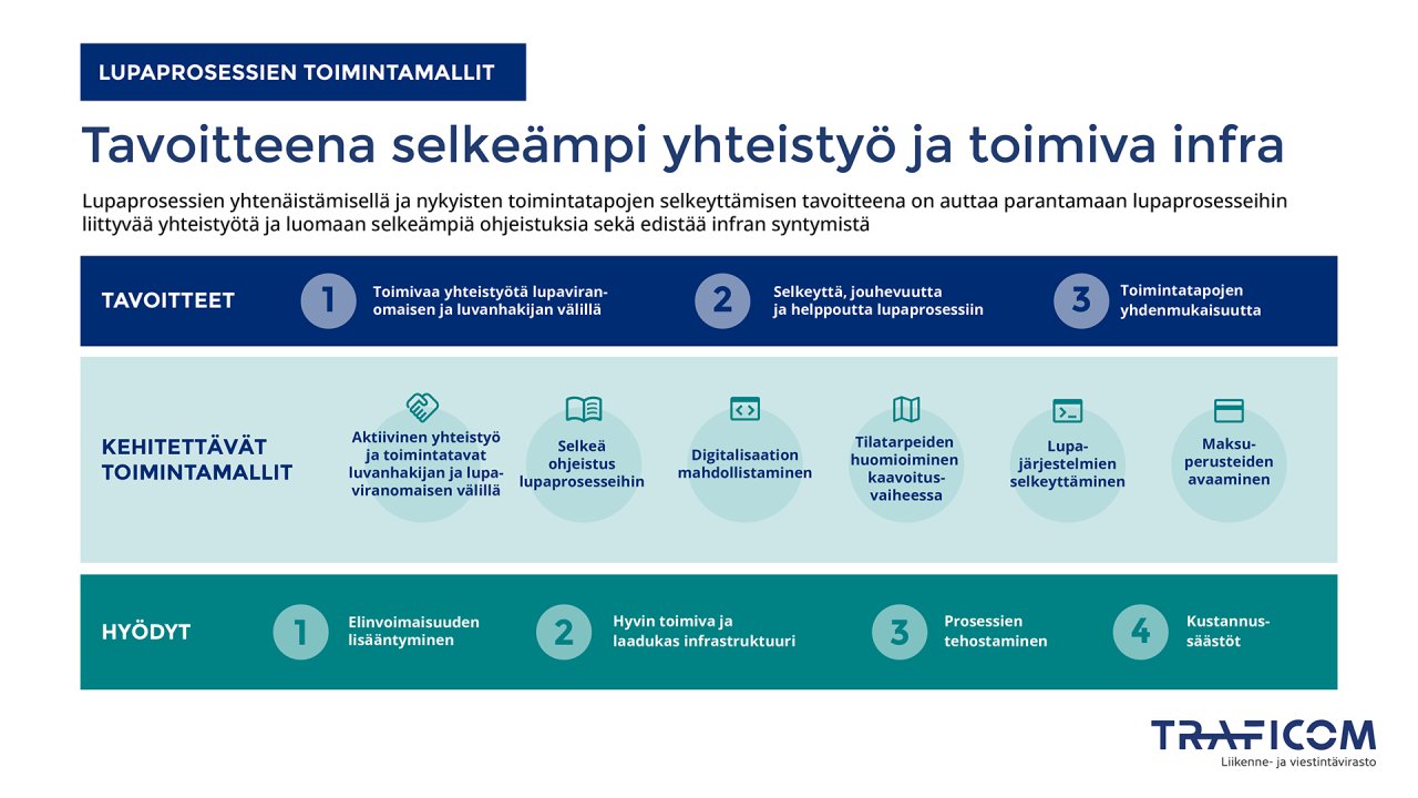 Lupaprosesstien toimintamallit