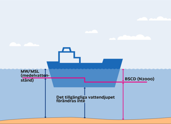 Det tillgängliga vattendjupet förändras inte 