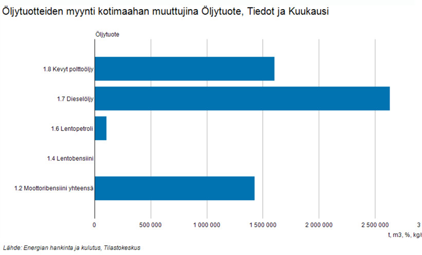 Öljytuotteet 2018 diagrammi