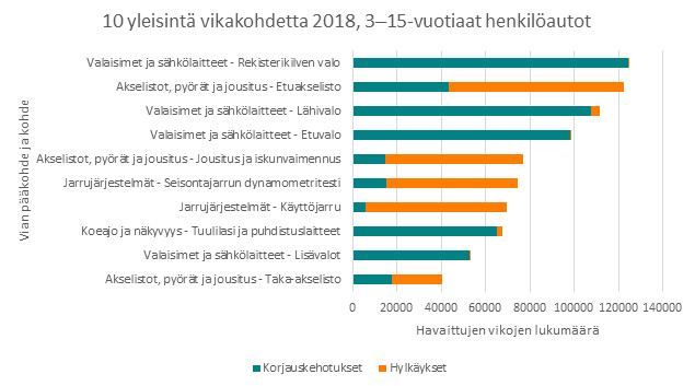 10 yleisintä vikakohdetta määräaikaiskatsastuksissa 2018