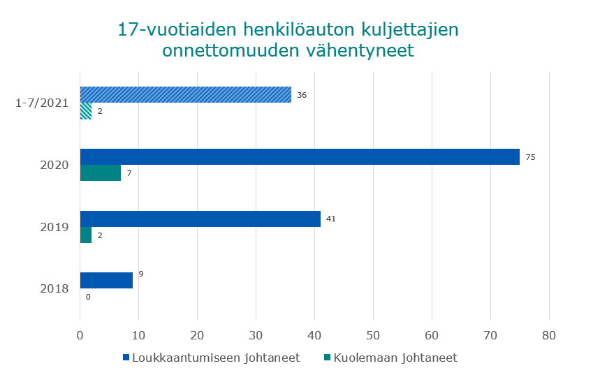 17-vuotiainen henkilöauton kuljettajien onnettomuudet vähentyneet. Tarkemmat tiedot raportissa.
