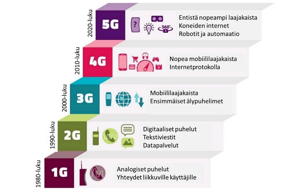 Kuvassa matkaviestinteknologian kehitys alkaen 1980-luvun 1G-teknologiasta 2020-luvun 5G-teknologiaan.