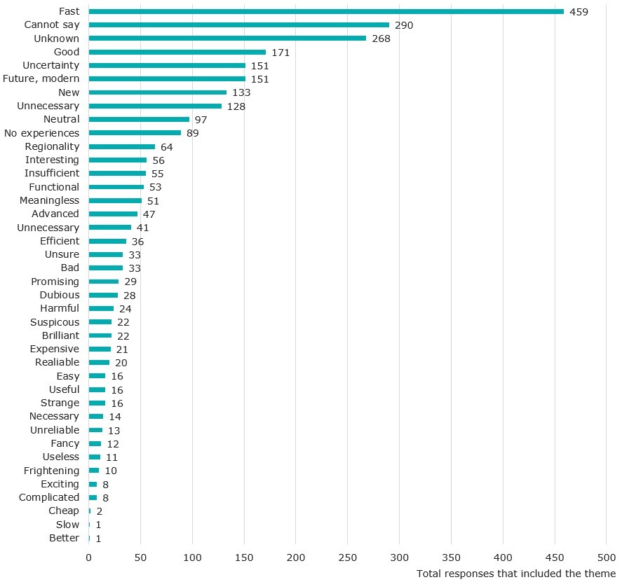 Figure 1. The figure lists the themes highlighted in the consumers’ responses on attitudes towards 5G technology. Next, the theme and number of responses for each theme are listed: fast 459, cannot say 290, unfamiliar 268, good 171, future 151, unawareness 151, new 133, needless 128, neutral 97, no experiences 89, regionality 64, interesting 56, insufficient 55, functional 53, insignificant 51, progressive 47, unnecessary 41, efficient 36, poor 33, uncertain 33, promising 29, questionable 28, harmful 24