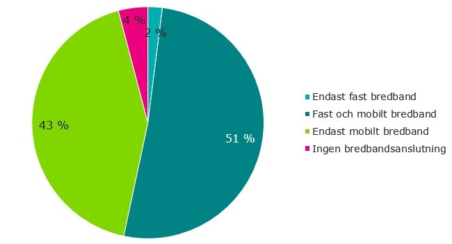 Våren 2021 hade 2 procent av de finländska hushållen endast tillgång till ett fast bredband, 51 procent hade fast och mobilt bredband (i telefonen och/eller t.ex. ett modem), 43 procent hade endast något slags mobilt bredband och 4 procent hade ingen internetförbindelse alls.